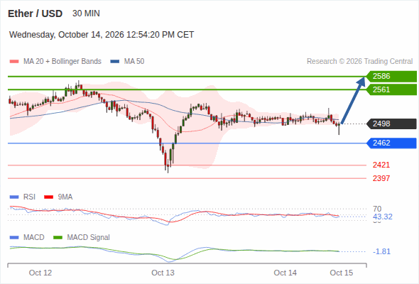 In spite of the current correction, a rebound near 2,586 is expected as long as 2,462 is still intact
