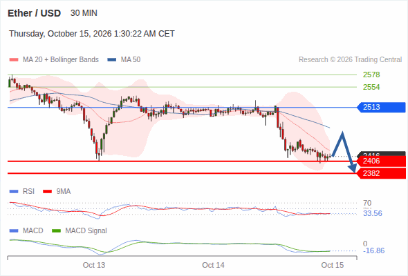The downside prevails as long as 2,513 is resistance, with 2,406 and 2,382 as targets