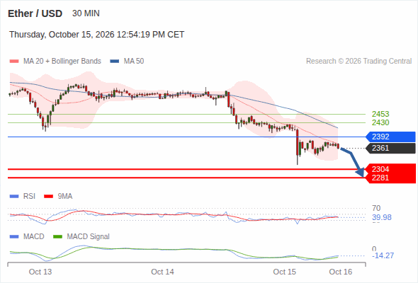 The downside prevails as long as 2,392 is resistance, with 2,304 and 2,281 as targets