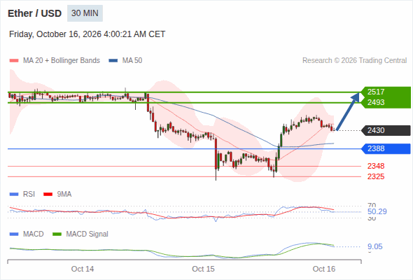 The upside prevails as long as 2,388 is support, with 2,493 and 2,517 as targets