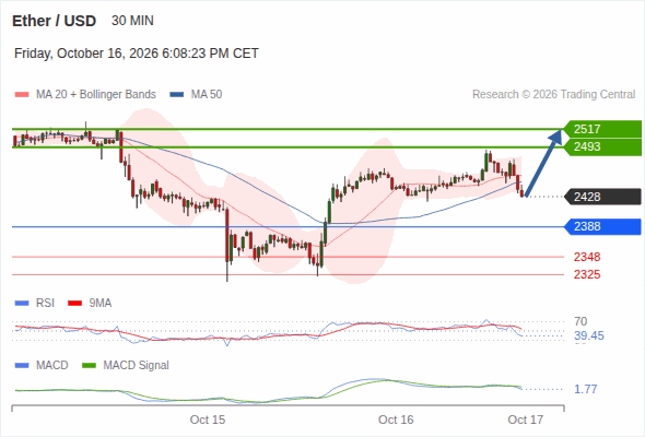 The upside prevails as long as 2,388 is support, with 2,493 and 2,517 as targets