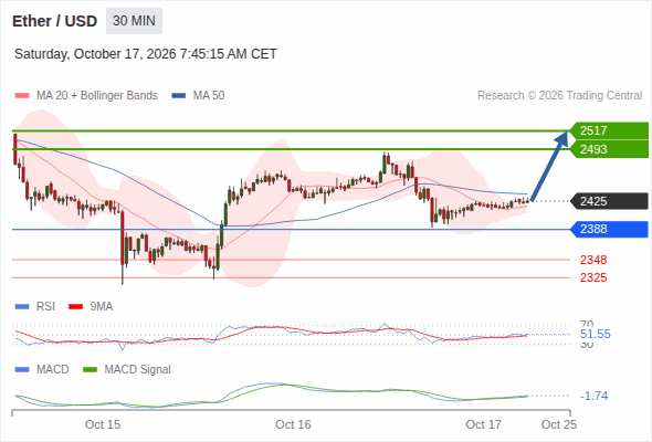 The upside prevails as long as 2,388 is support, with 2,493 and 2,517 as targets