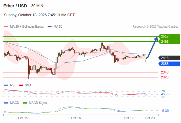 The upside prevails as long as 2,388 is support, with 2,493 and 2,517 as targets