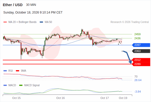 The downside prevails as long as 2,397 is resistance, with 2,312 and 2,289 as targets