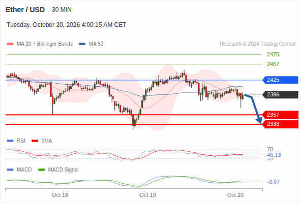The downside prevails as long as 2,425 is resistance, with 2,357 and 2,338 as targets