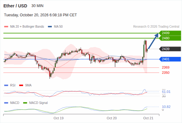 The upside prevails as long as 2,401 is support, with 2,480 and 2,499 as targets