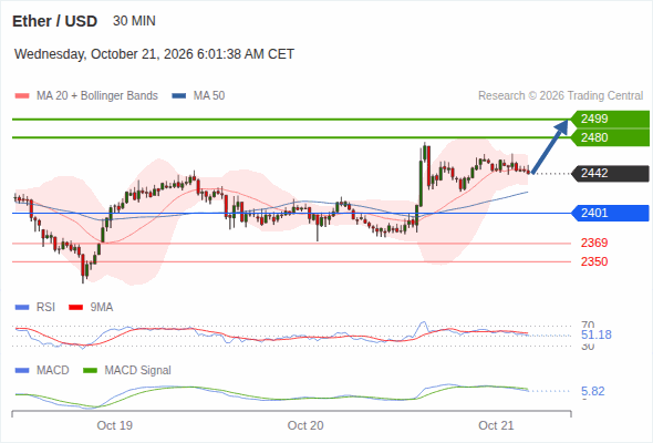 The upside prevails as long as 2,401 is support, with 2,480 and 2,499 as targets