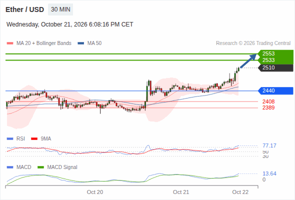 The upside prevails as long as 2,440 is support, with 2,533 and 2,553 as targets