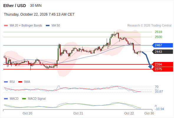 The downside prevails as long as 2,467 is resistance, with 2,394 and 2,375 as targets