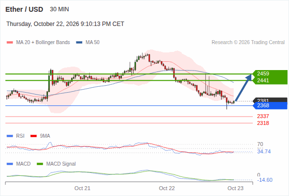 Rebound above 2,368 towards 2,459