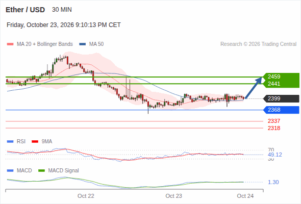 Rebound above 2,368 towards 2,459