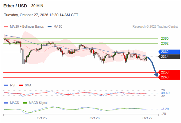 The downside prevails as long as 2,332 is resistance, with 2,258 and 2,240 as targets