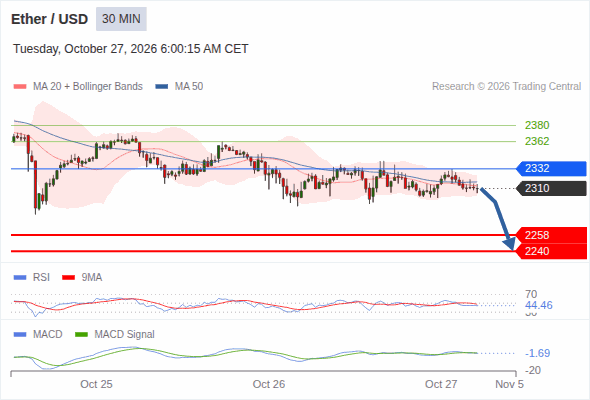 The downside prevails as long as 2,332 is resistance, with 2,258 and 2,240 as targets