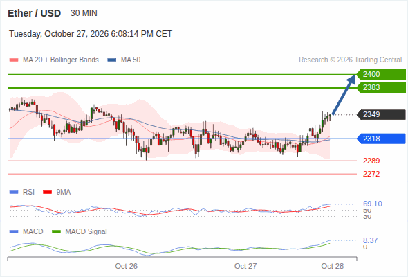 The upside prevails as long as 2,318 is support, with 2,383 and 2,400 as targets