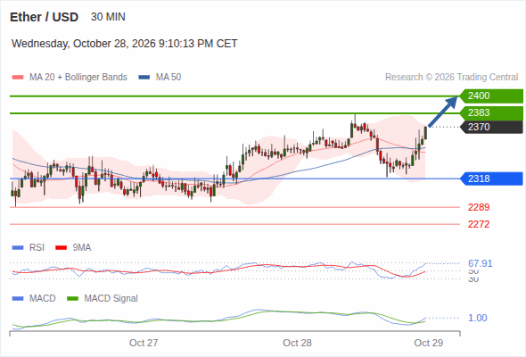 The upside prevails as long as 2,318 is support, with 2,383 and 2,400 as targets