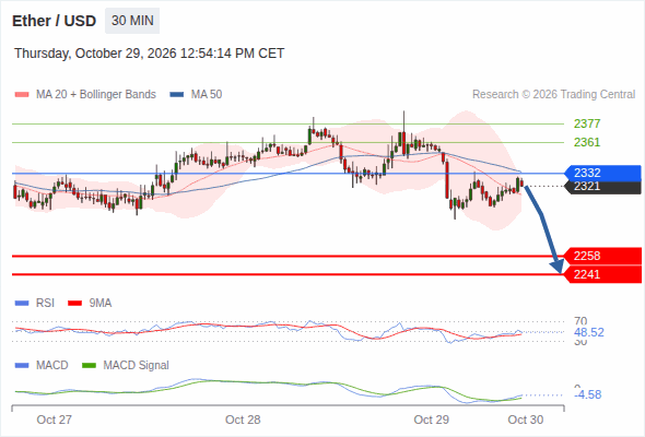 The downside prevails as long as 2,332 is resistance, with 2,258 and 2,241 as targets