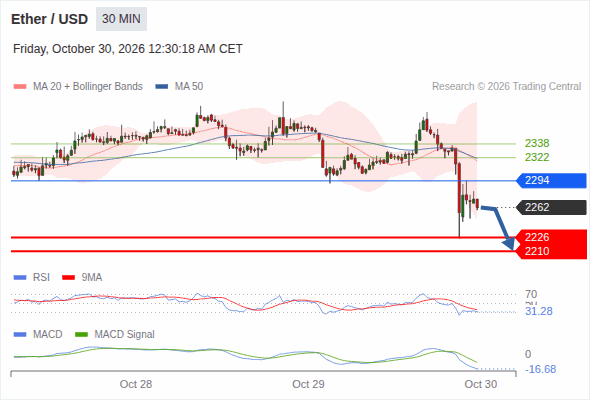 The downside prevails as long as 2,294 is resistance, with 2,226 and 2,210 as targets