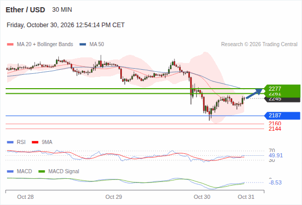 Rebound above 2,187 towards 2,277