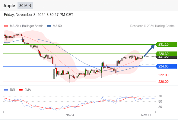 Apple Intraday: the upside prevails.