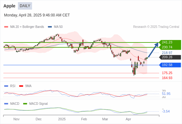 Analyst Views Chart