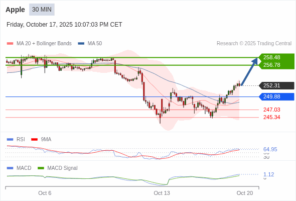 Analyst Views Chart