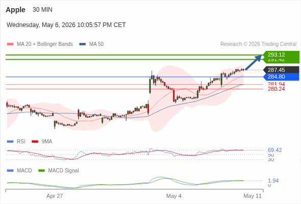 Analyst Views Chart