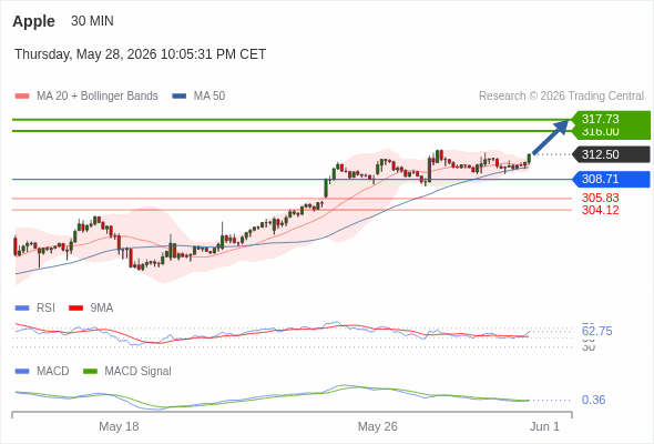 Analyst Views Chart