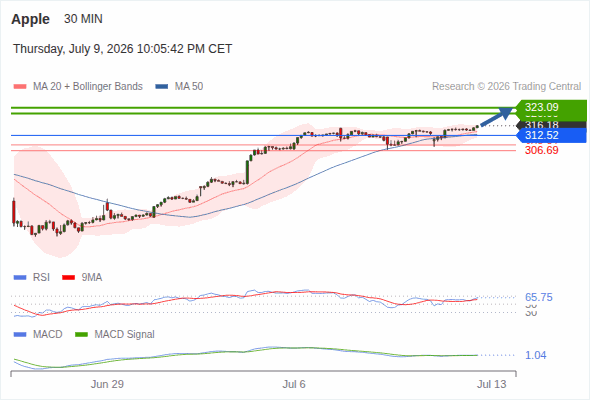 Analyst Views Chart