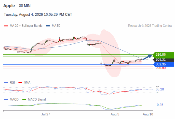 Analyst Views Chart