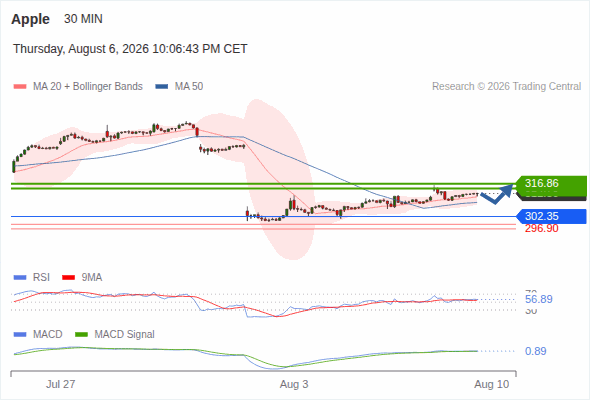 Analyst Views Chart