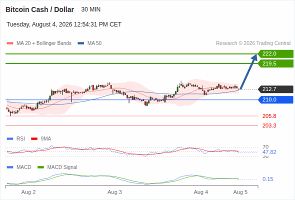The upside prevails as long as 210.0 is support, with 219.5 and 222.0 as targets