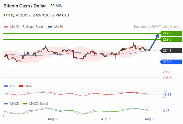 The upside prevails as long as 210.0 is support, with 219.5 and 222.0 as targets