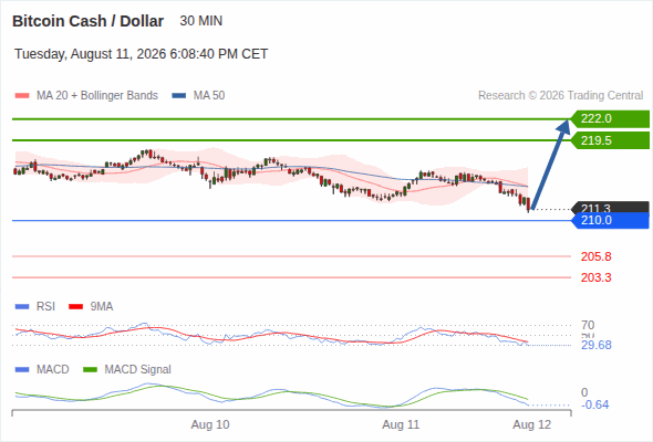 A tendencia de alta prevalece enquanto 210,0 for o suporte, com 219,5 e 222,0 como alvos