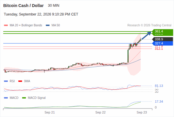 The upside prevails as long as 327.4 is support, with 355.5 and 361.4 as targets