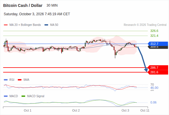 The downside prevails as long as 312.7 is resistance, with 286.7 and 281.6 as targets