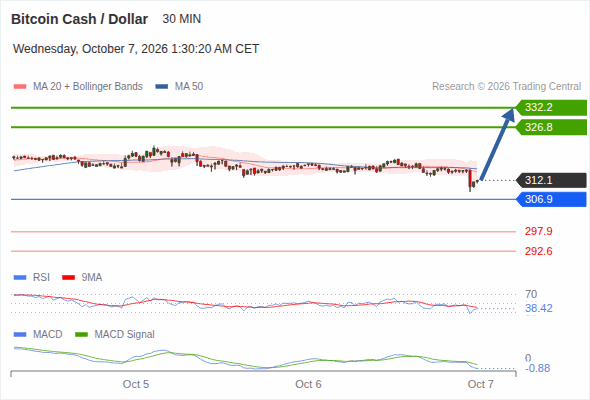 A tendencia de alta prevalece enquanto 306,9 for o suporte, com 326,8 e 332,2 como alvos