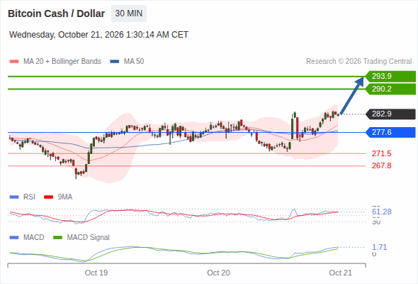 A tendencia de alta prevalece enquanto 277,6 for o suporte, com 290,2 e 293,9 como alvos