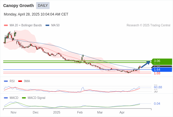 Analyst Views Chart