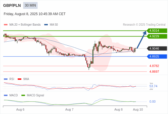 The price could retrace.