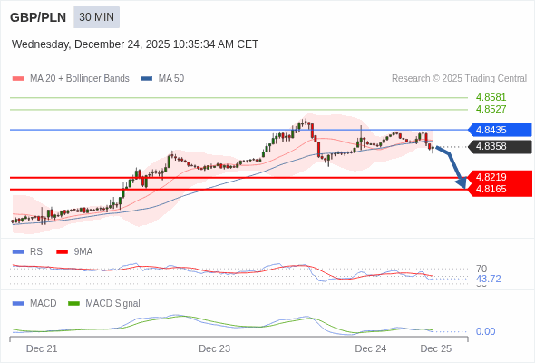 MACD ต้องหลุดเส้นศูนย์ เพื่อคาดหวังให้อยู่ในทางลงเพิ่มเติม