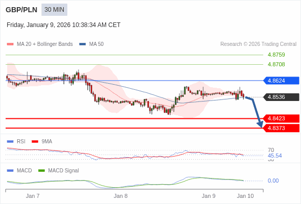 The MACD must penetrate its zero line to expect further downside.