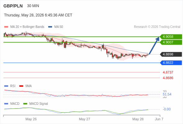 MACD phải vượt lên mức 0 để kích hoạt mức tăng thêm.