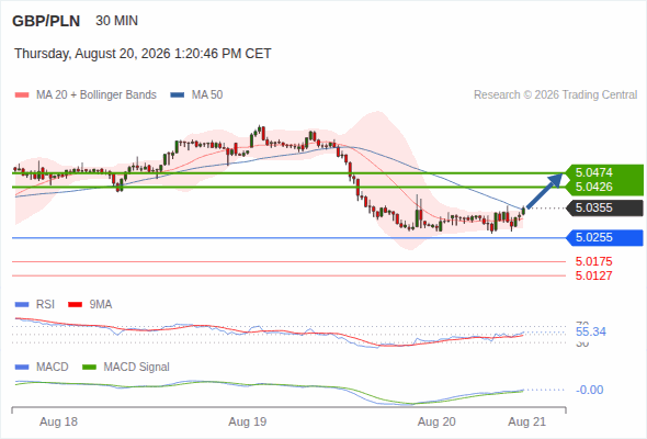 Rebound towards 5.0474