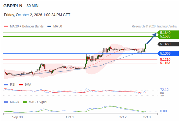 The upside prevails as long as 5.1306 is support, with 5.1583 and 5.1640 as targets
