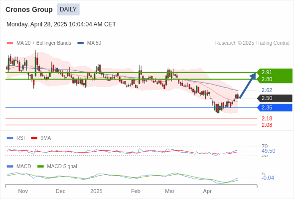 Analyst Views Chart