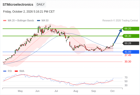 Analyst Views Chart