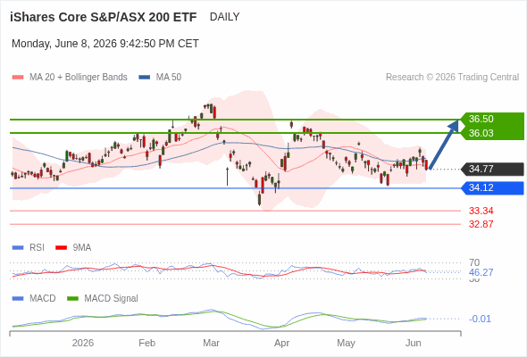 Analyst Views Chart