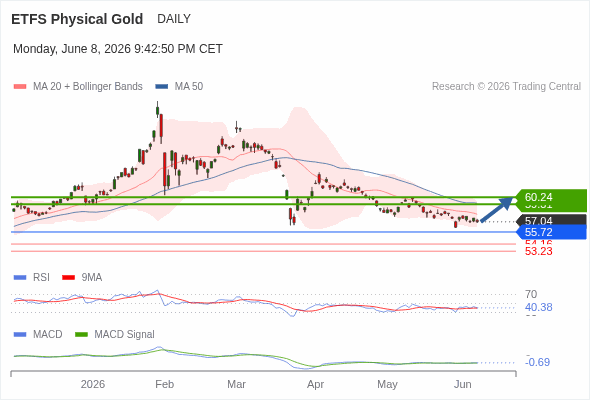 Analyst Views Chart