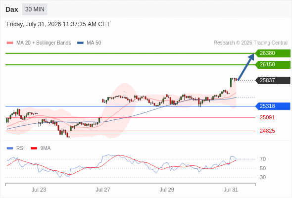 Long positions above 25318 with targets at 26150 & 26380 in extension.
