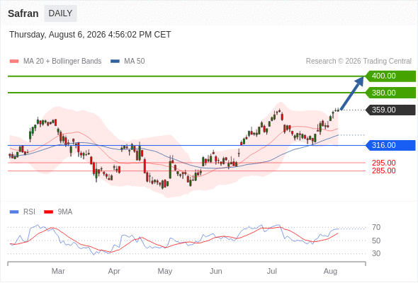 Analyst Views Chart